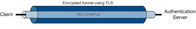 Illustration of an encrypted tunnel using TLS between client and authentication server